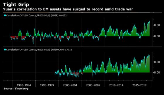 Emerging Markets in Grip of China’s Yuan More Than Ever