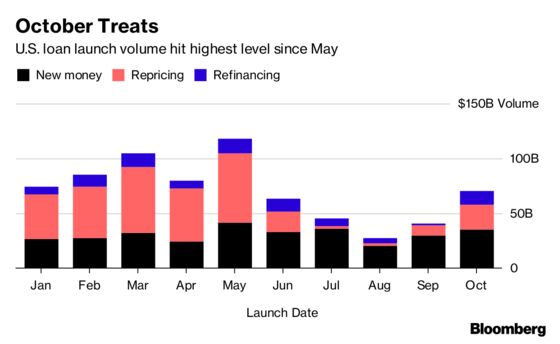 Leveraged-Loan Launches Boom Thanks to Repricings, M&A Deals