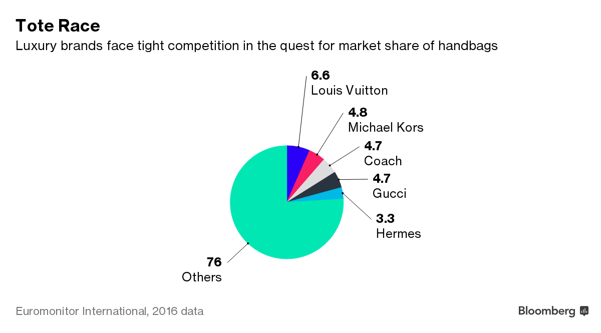 Samsonite Wants to Spend Up on Handbags - Bloomberg