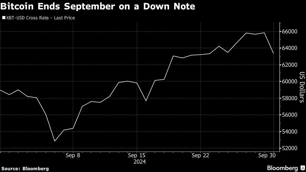 Bitcoin Drops Back Below $65,000 to Finish September on a Down Note