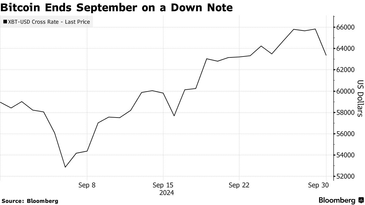 Bitcoin (BTC) Drops Below $65,000 to End September on Down Note - Bloomberg
