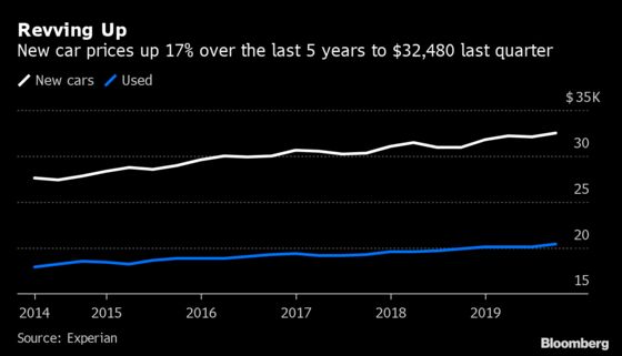 High-Tech Features Push U.S. Vehicle Loans to Record Levels