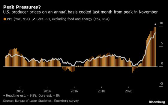 Smaller Gain in U.S. Producer Prices Is Hint of Cooler Inflation