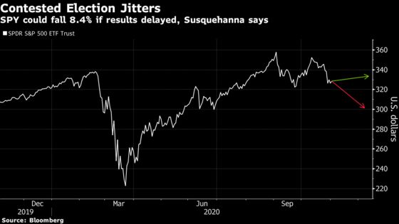 SPY Could Slump 8% in a Contested Election, Susquehanna Says