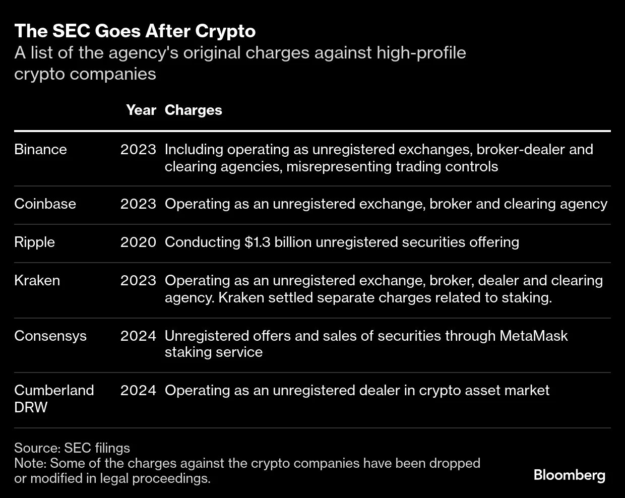 SEC Crypto Enforcement Slated for Major Rollback Under Trump - Bloomberg