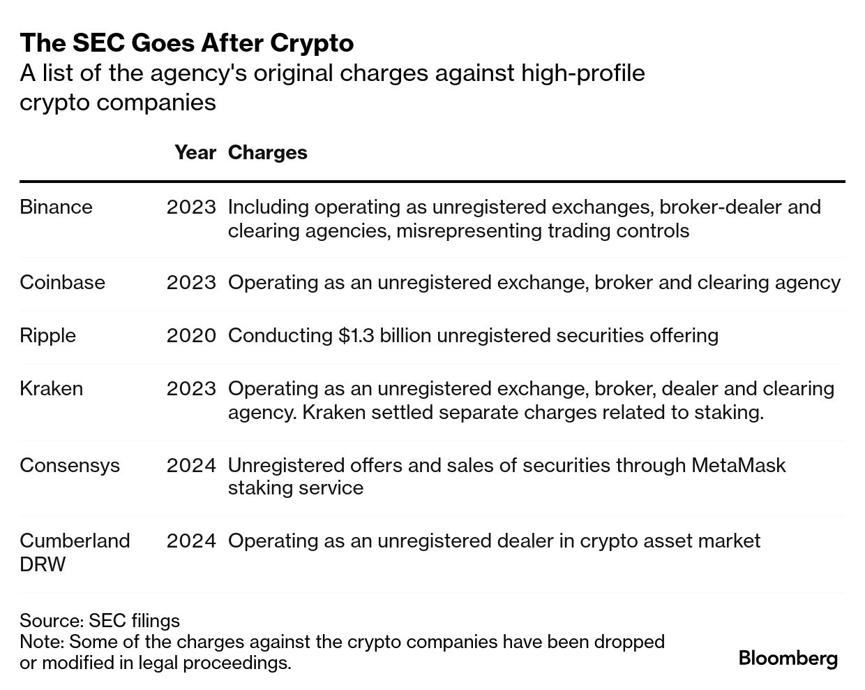 SEC Crypto Enforcement Slated for Major Rollback Under Trump - Bloomberg