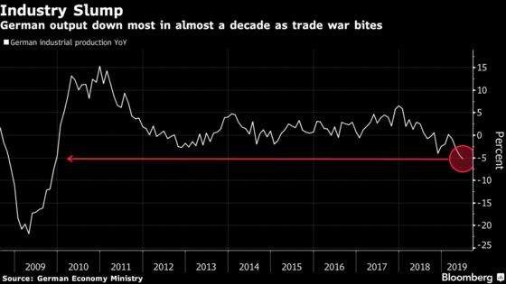German Industry Suffered Worst Annual Drop in a Decade in June