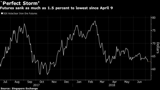 Iron Ore Slides to Seven-Month Low as Trade War Fears Mount