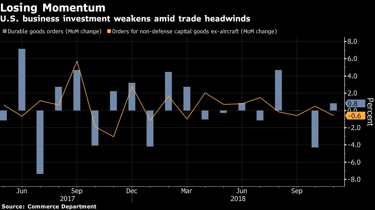 U.S. business investment weakens amid trade headwinds