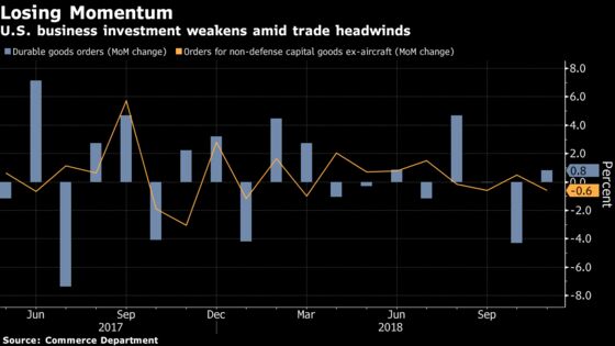 U.S. Business-Equipment Orders Show Third Drop in Four Months