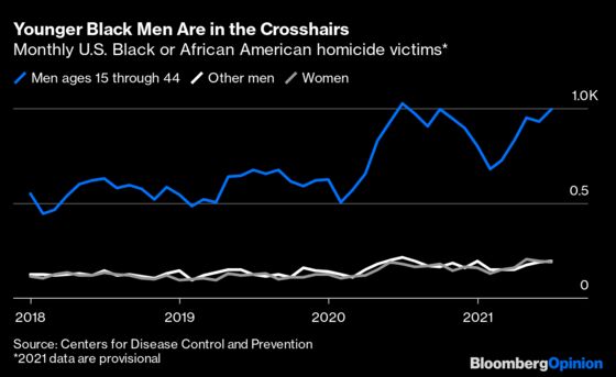 Homicide Is Pandemic’s Biggest Killer of Young Black Men