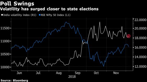 Indian Stocks Drop as Polls Anxiety Combines With Global Selloff