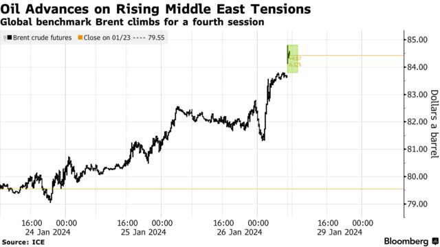 Oil Advances on Rising Middle East Tensions | Global benchmark Brent climbs for a fourth session