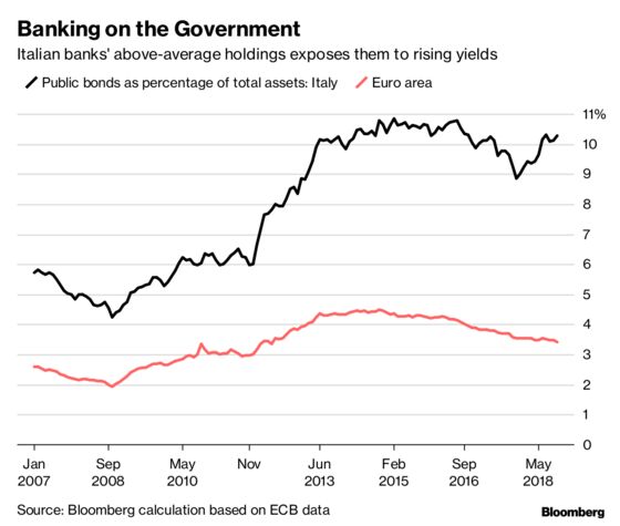 Italy Banks Get Some Relief as EU Budget Deal Lifts Shares