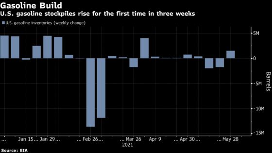 Oil Slips as Broader Sell-Off Compounds U.S. Fuel Supply Rise