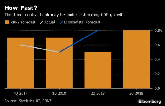 RBNZ Unlikely to Be Seduced by Strong Second-Quarter Growth