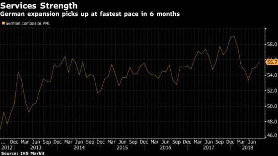 German Growth Fastest in Six Months on Services Strength