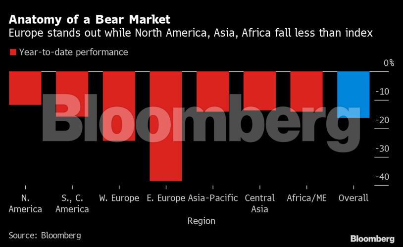 Anatomy of a Bear Market | Europe stands out while North America, Asia, Africa fall less than index