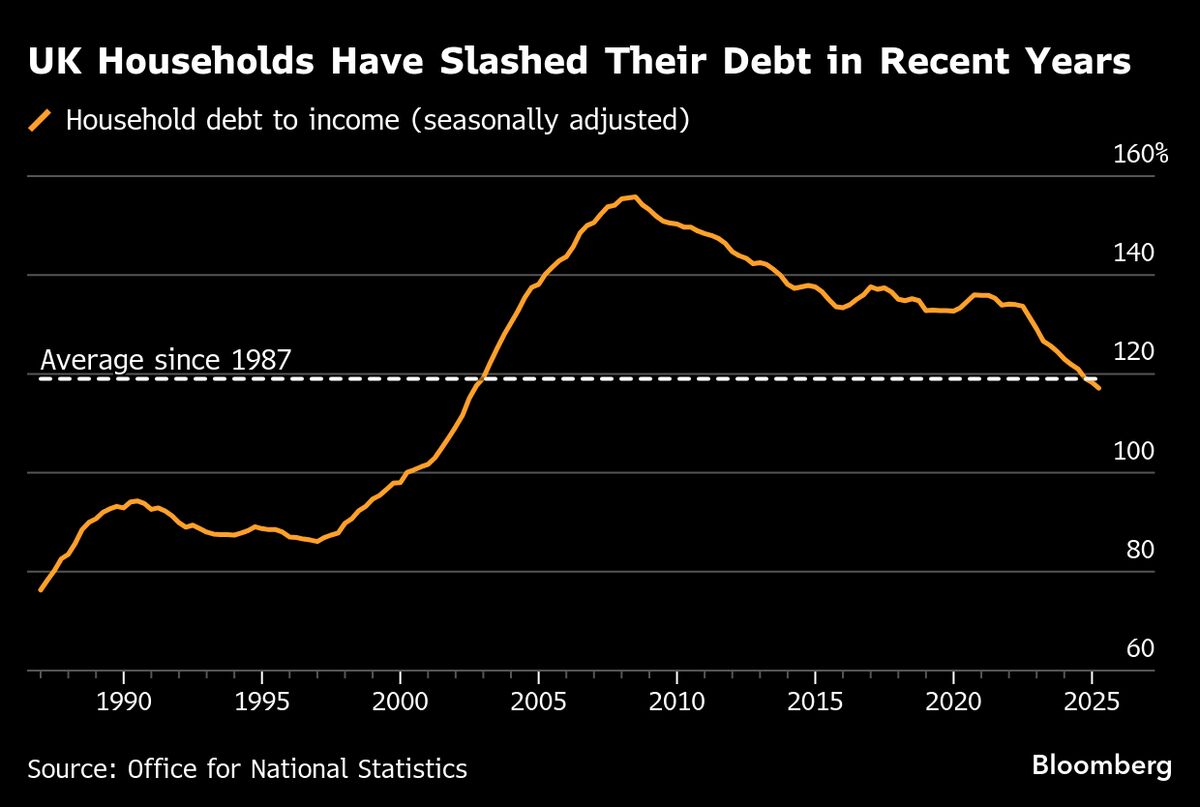 UK Household Debt at 23-Year Low Offers Hope of Consumer Revival