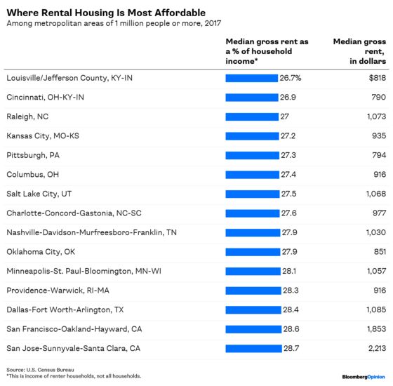 The Least Affordable Housing Markets Aren’t Where You Think
