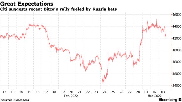 Citi suggests recent bitcoin rally fueled by russia bets