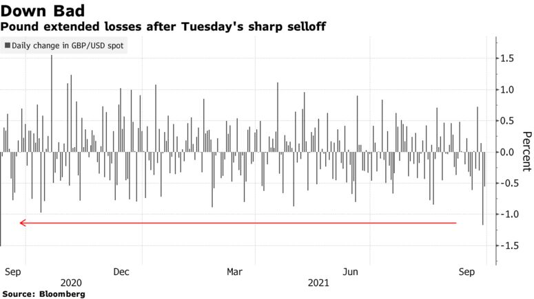 Pound extended losses after Tuesday's sharp selloff