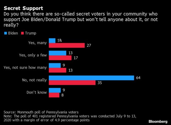 Most Pennsylvanians Believe Their Neighbors Secretly Support Trump