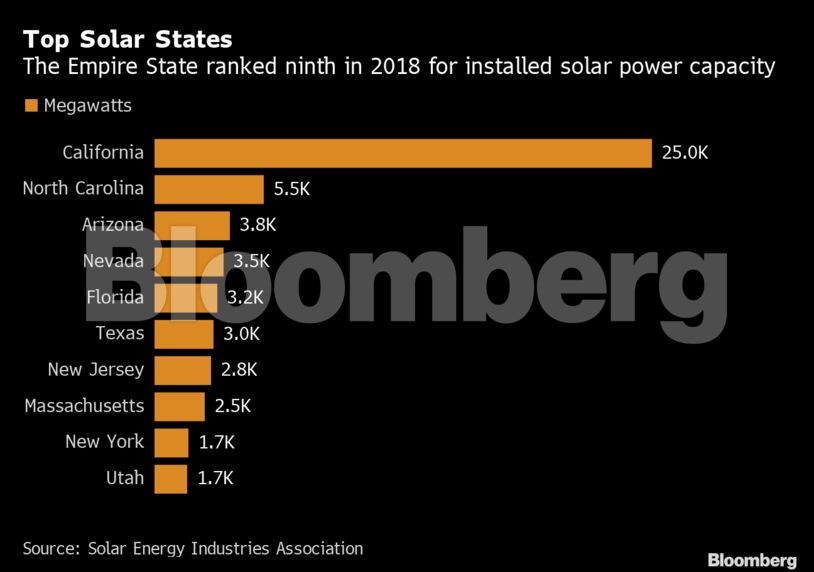 Top Solar States