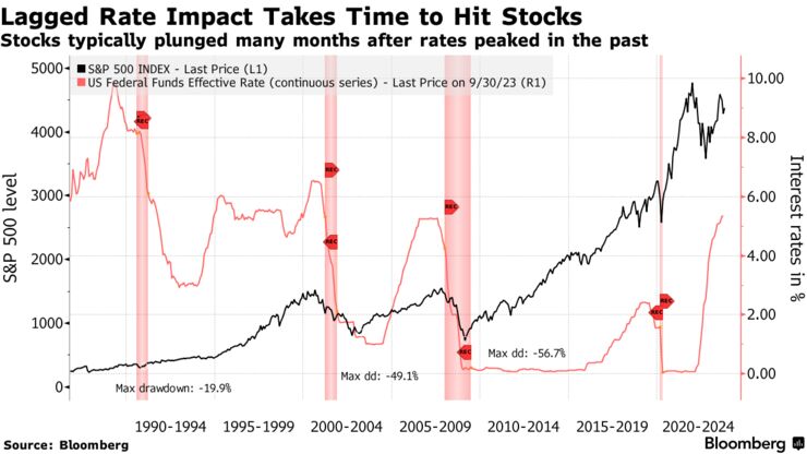 Lagged Rate Impact Takes Time to Hit Stocks | Stocks typically plunged many months after rates peaked in the past