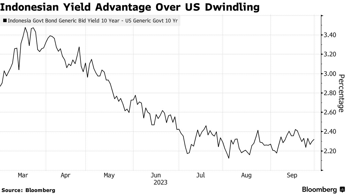 More Pain Looms for Indonesian Rupiah (INR USD) on Narrowing Yield Spread -  Bloomberg