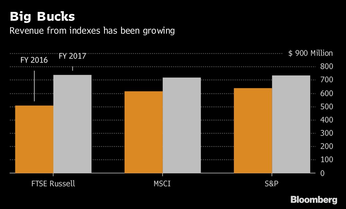 Bonds, ESG Spur 438,000 New Indexes Created Over the Last Year - Bloomberg