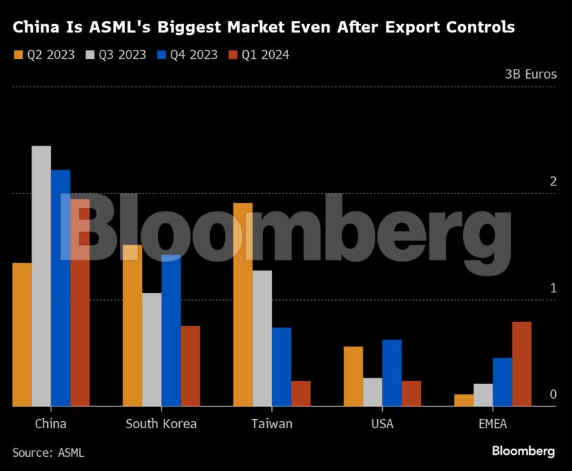 China Is ASML's Biggest Market Even After Export Controls |