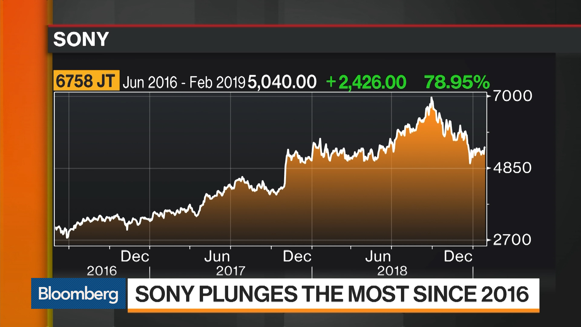 Sony Sees Biggest Drop Since 2015 on Weaker PlayStation Business - Bloomberg