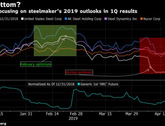 relates to Steelmaker Results May See Lower Forecasts But Risk Is Less, Too