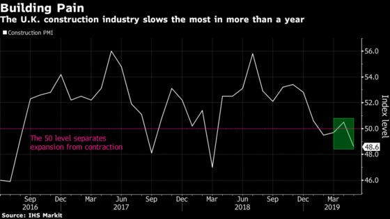 U.K. Construction Declines at Sharpest Pace in More Than a Year