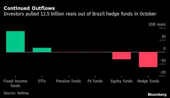 Investors Flee Brazil Hedge Funds After Surge in Interest Rates