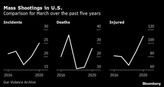 One Good Thing From the Pandemic: Mass Shootings in U.S. Plunge