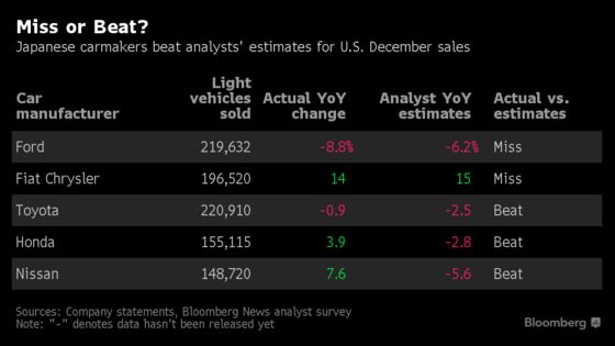 Don't Be Fooled: The U.S. Auto Sales Party Is Coming to an End