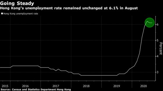 Hong Kong’s August Jobless Rate Held at 6.1% Amid Recession