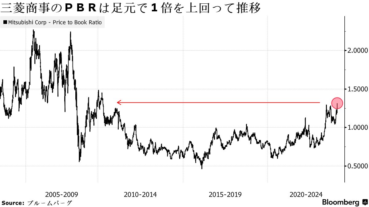 三菱商事株が８年ぶり上昇率、巨額自社株買いやローソンの非公開化で - Bloomberg