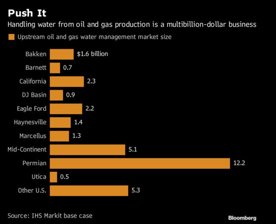 Private Equity Rushes In to End Shale Drillers' Water Torture