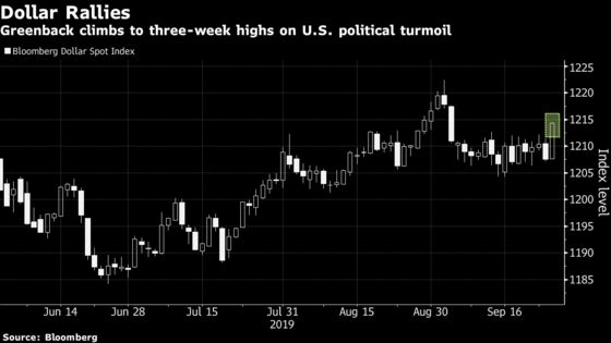 Dollar Rallies Amid Haven Buying Fueled in Part by U.S. Politics
