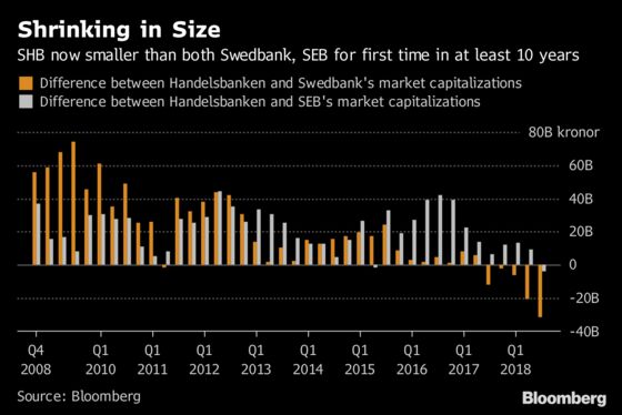 Handelsbanken Now Sweden's Smallest Major Bank in Historic Shift