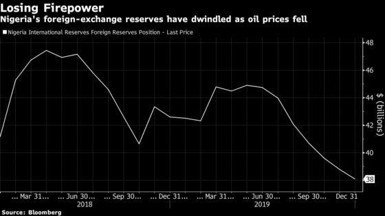 Oil Drop May Force Nigeria to Devalue Naira as Reserves Sink