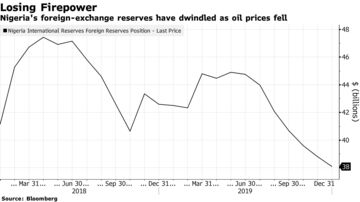 Nigeria's foreign-exchange reserves have dwindled as oil prices fell