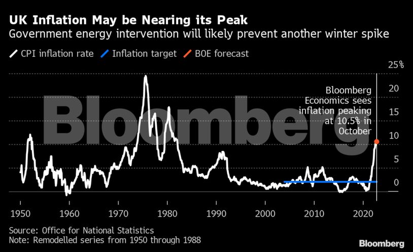 UK Inflation May be Nearing its Peak | Government energy intervention will likely prevent another winter spike