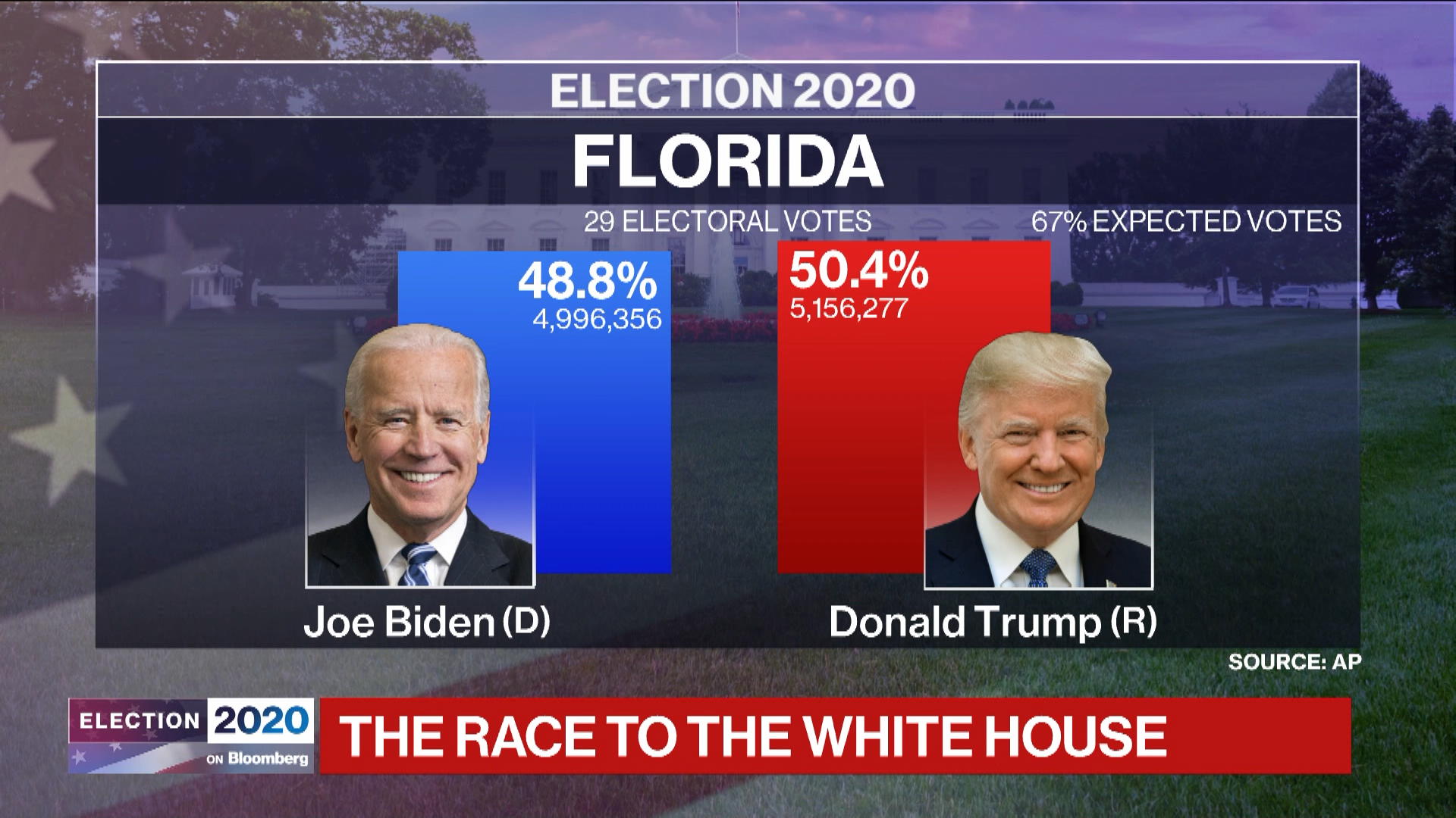 Watch 2020 Election Florida Key Race to Watch Tonight Bloomberg