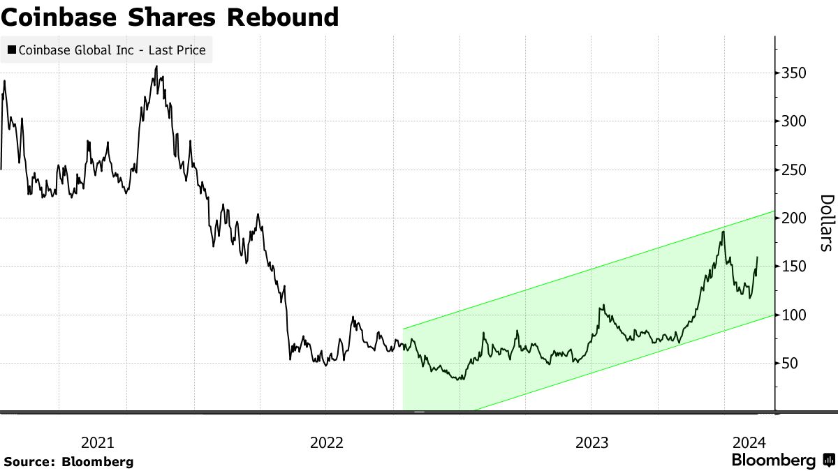Coinbase May Surprise Wall Street With a Return to Profitability (COIN) -  Bloomberg
