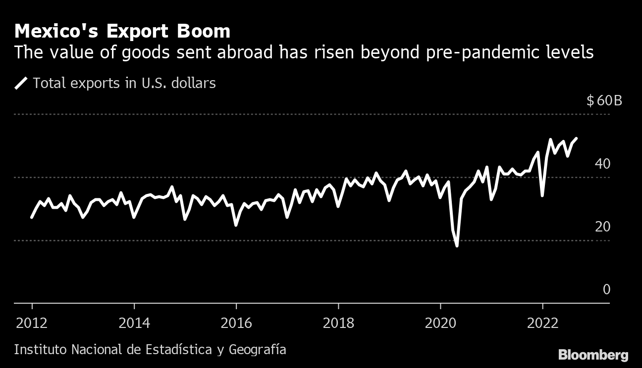 Boats, Cars, Computers Lead Mexico's Export Boom to US - Bloomberg