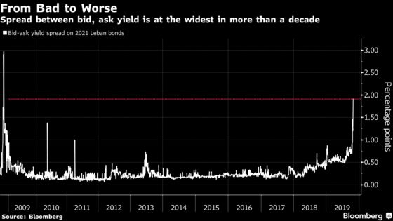 Lebanon’s Illiquid Bond Market Takes a Hit as Credit Risk Mounts